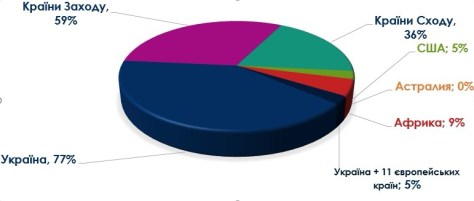 Поділ компаній за географією їх діяльності