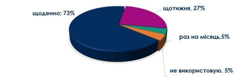 Частота користування транспортними біржами