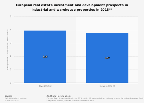 statistic_id818278_investment-and-development-prospects-in-industrial-properties-in-europe-2018
