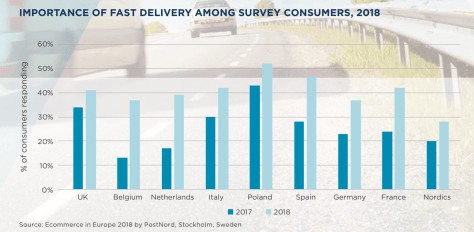 Зростання вимог до швидкості доставки