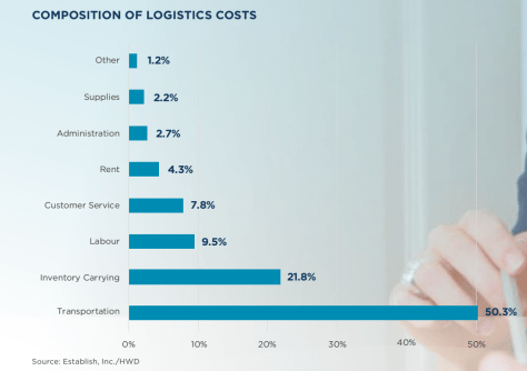 Структура витрат на логістику