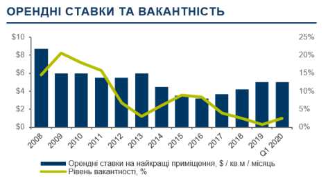 Орендні ставки та вакантність